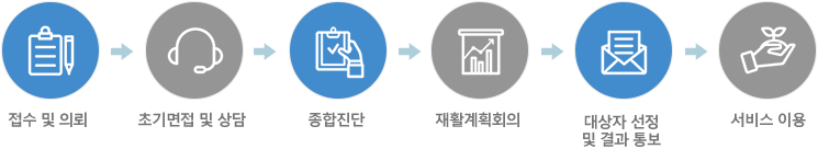 접수 및 의뢰 → 초기면접 및 상담 → 종합진단 → 재활계획회의 → 서비스 대상자 선정 및 결과 통보 → 서비스 이용