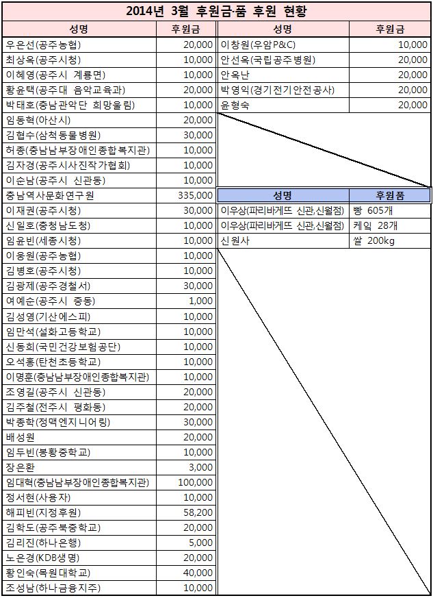 2014%25EB%2585%2584%2B3%25EC%259B%2594%2B%25ED%259B%2584%25EC%259B%2590%25ED%2598%2584%25ED%2599%25A9.JPG