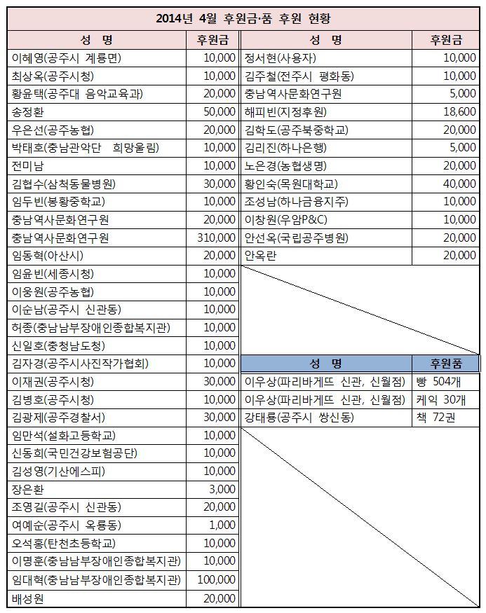 2014%25EB%2585%2584%2B4%25EC%259B%2594%2B%25ED%259B%2584%25EC%259B%2590%25EA%25B8%2588%25ED%2592%2588%2B%25ED%259B%2584%25EC%259B%2590%2B%25ED%2598%2584%25ED%2599%25A9.JPG