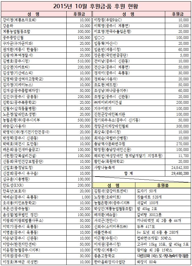 2015%25EB%2585%2584%2B10%25EC%259B%2594%2B%25ED%259B%2584%25EC%259B%2590%25EA%25B8%2588%25C2%25B7%25ED%2592%2588%2B%25ED%2598%2584%25ED%2599%25A9.JPG