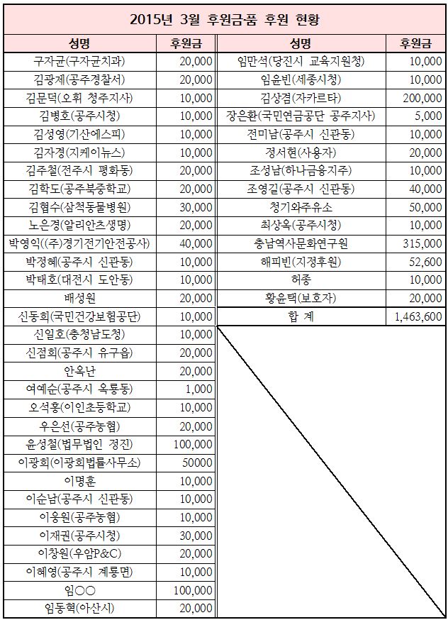 2015%25EB%2585%2584%2B3%25EC%259B%2594%2B%25ED%259B%2584%25EC%259B%2590%25EA%25B8%2588%25C2%25B7%25ED%2592%2588%2B%25ED%2598%2584%25ED%2599%25A9.JPG