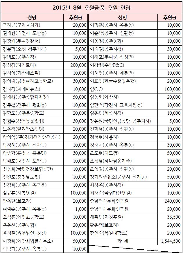2015%25EB%2585%2584%2B8%25EC%259B%2594%2B%25ED%259B%2584%25EC%259B%2590%25EA%25B8%2588%25C2%25B7%25ED%2592%2588%2B%25ED%2598%2584%25ED%2599%25A9.JPG