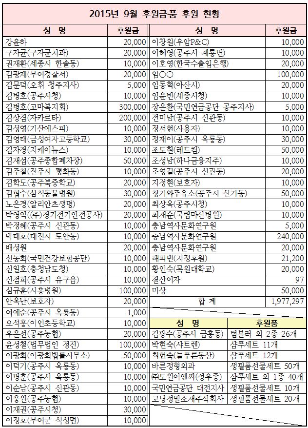 2015%25EB%2585%2584%2B9%25EC%259B%2594%2B%25ED%259B%2584%25EC%259B%2590%25EA%25B8%2588%25C2%25B7%25ED%2592%2588%2B%25ED%2598%2584%25ED%2599%25A9.JPG